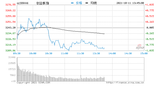 午评：三大指数走势分化创指跌0.6% 煤炭板块再度强势